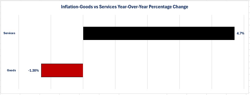 0-inflation goods vs services.jpg